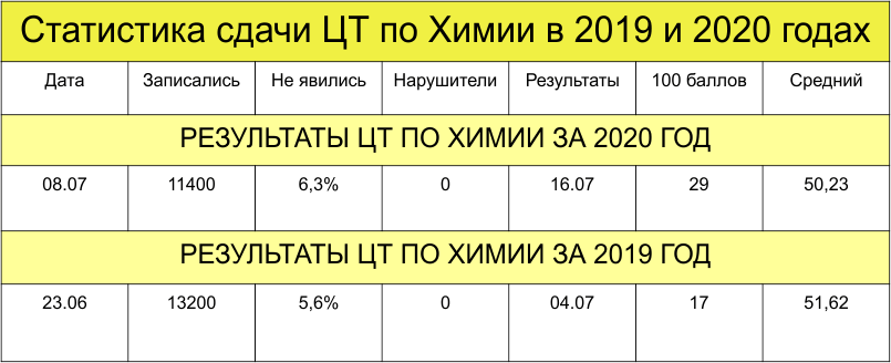 цт по химии результаты